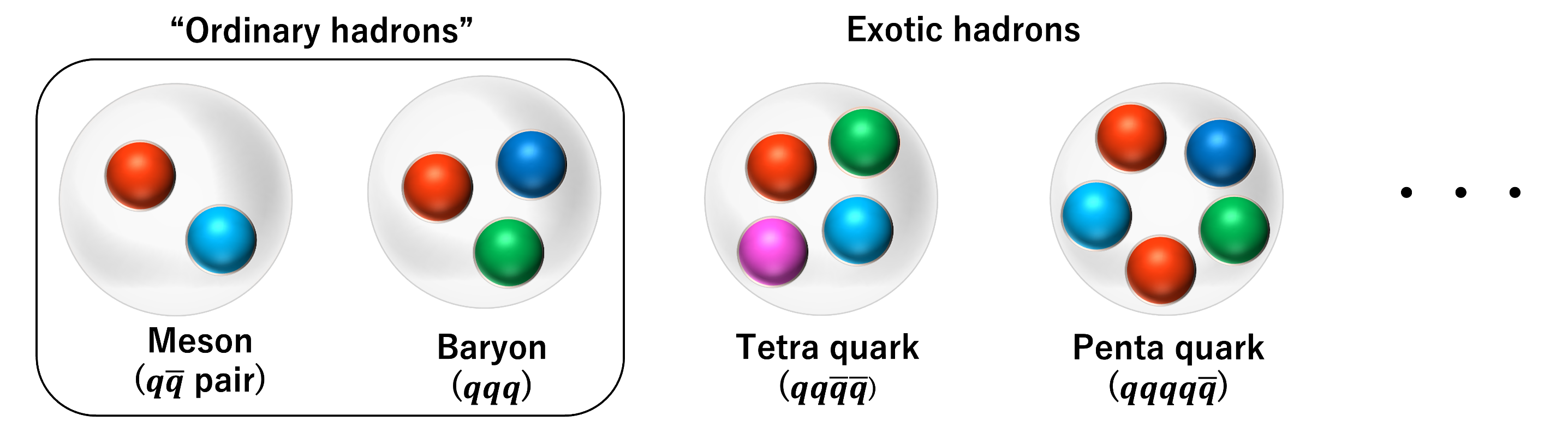 ハドロンの分類